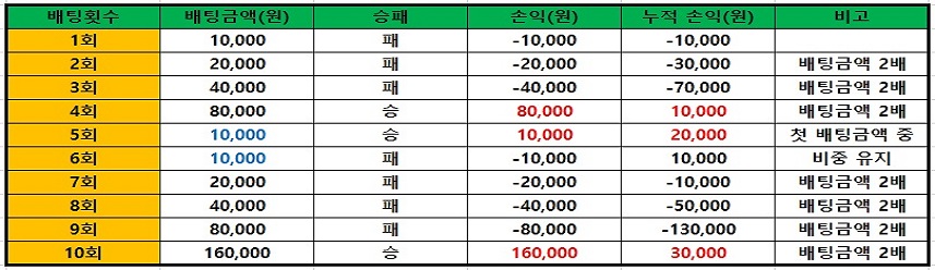 마틴게일 배팅법 카지노사이트핫
