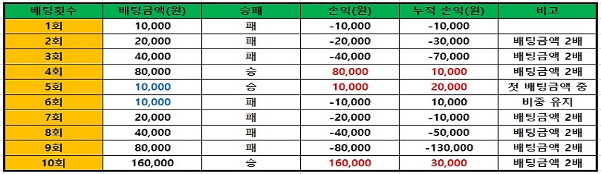 마틴게일 배팅법 카지노사이트핫